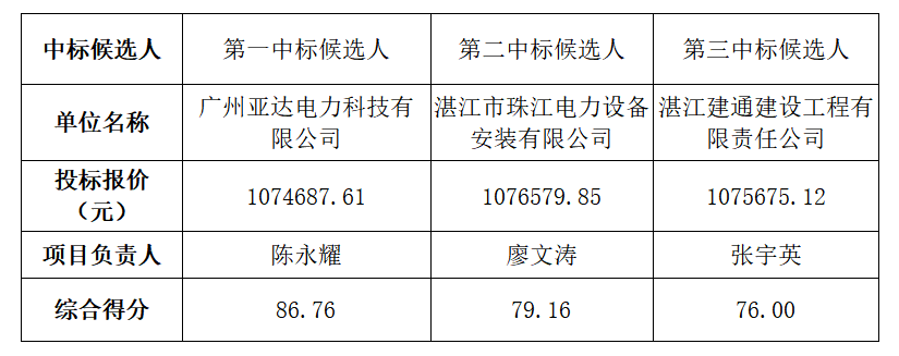 新能源动力电池道路管网配套基础设施建设项目万隆路电力线路迁改工程中标候选人公示(图1)