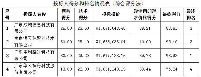 珠海农村商业银行股份有限公司2024年部分营业网点高清监控改造工程中标公告(图2)