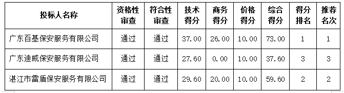 雷州市龙门镇恒悦商务酒店等12家公司代管安保项目中标结果公告(图4)